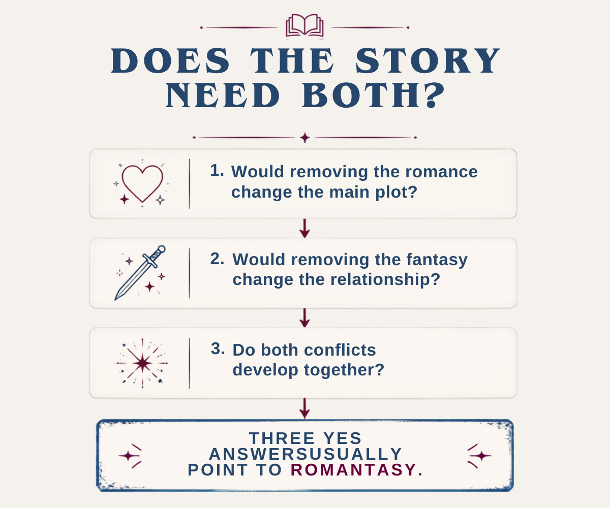 Three-question guide asking whether removing the romance or fantasy would change the plot and whether both conflicts develop together.