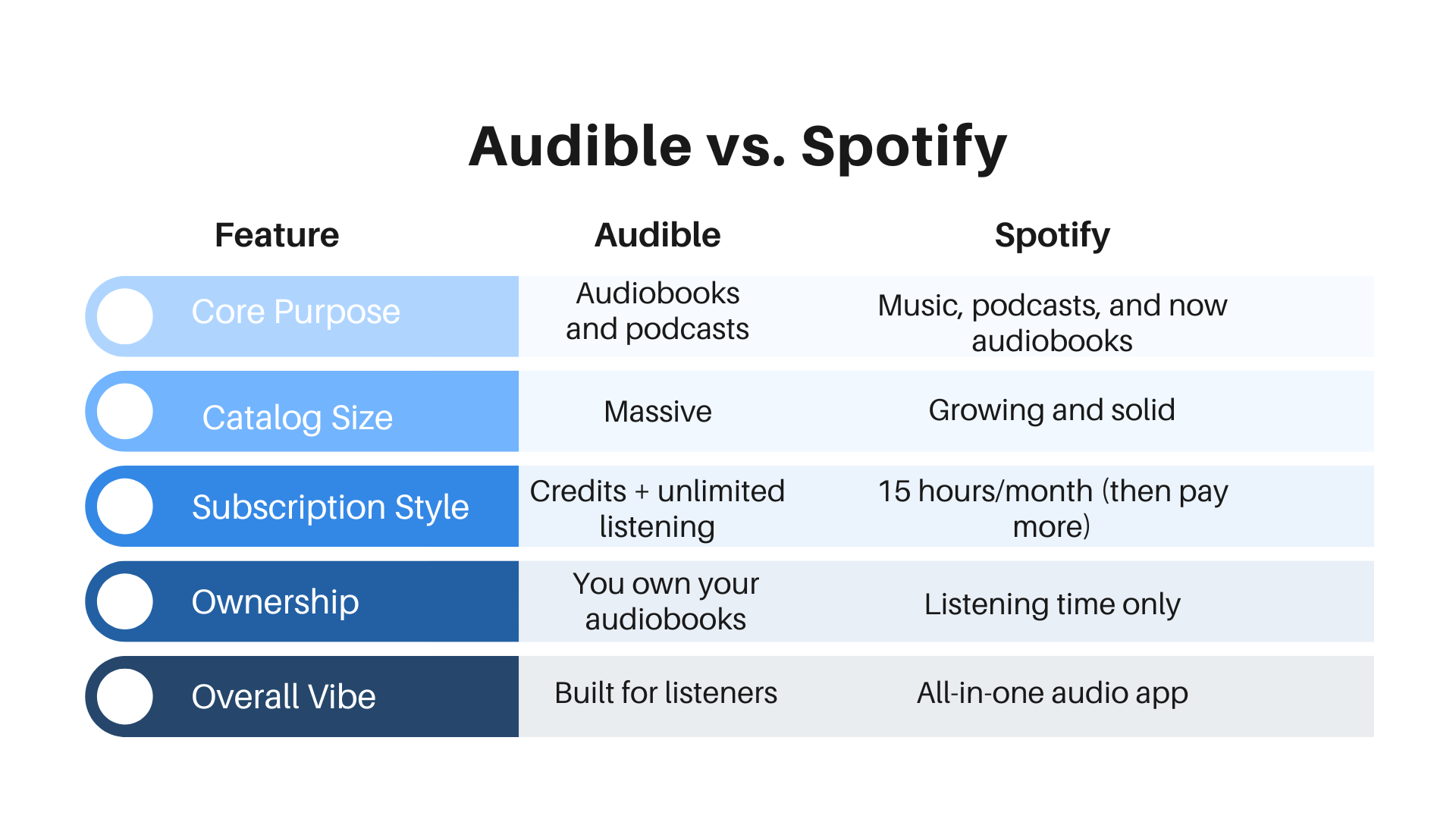 Amazon Audible vs Spotify audiobook comparison chart showing purpose, catalog size, subscription, ownership, and overall vibe