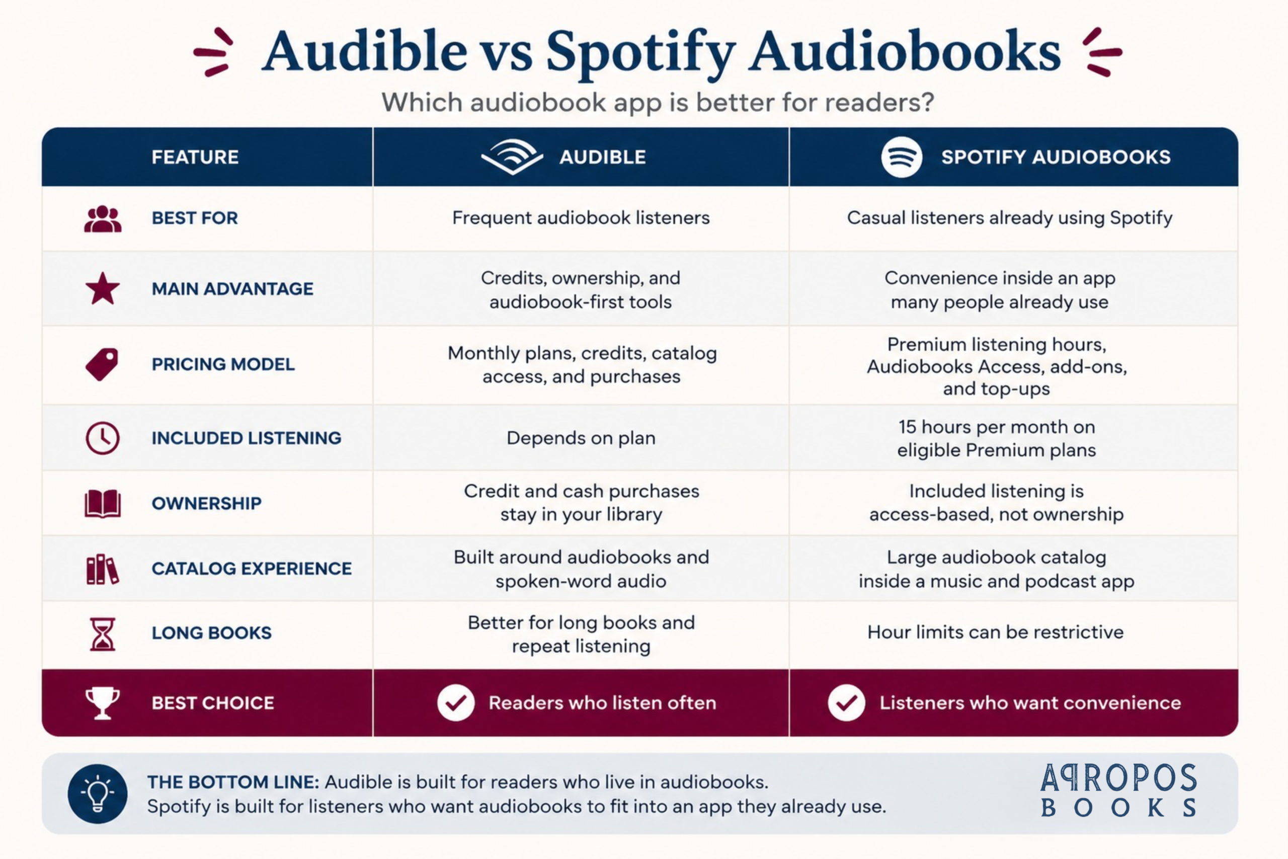 Infographic comparing Audible and Spotify Audiobooks by pricing model, listening limits, ownership, catalog experience, long books, and best reader fit.