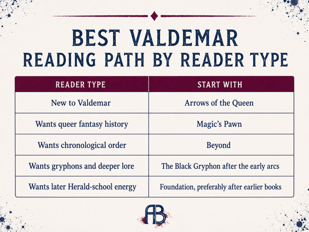 Table showing the best Valdemar reading path by reader type, with starting book recommendations for new readers, fans of queer fantasy, chronological order readers, gryphon lore fans, and Herald-school energy seekers.