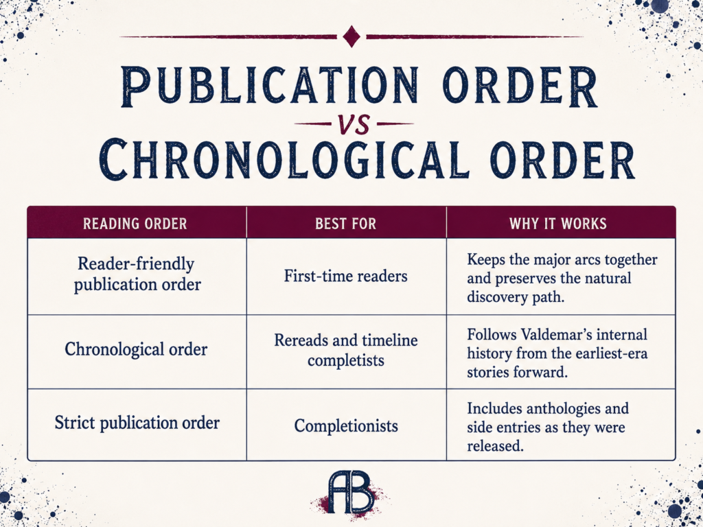 Table comparing Valdemar reading orders — reader-friendly publication order, chronological order, and strict publication order — with best use cases and reasons each approach works.
