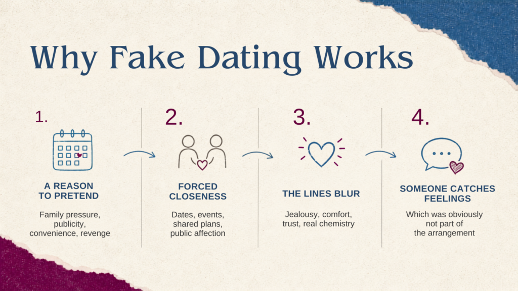 Four-part graphic explaining why fake dating romance works, from a practical setup to real feelings.