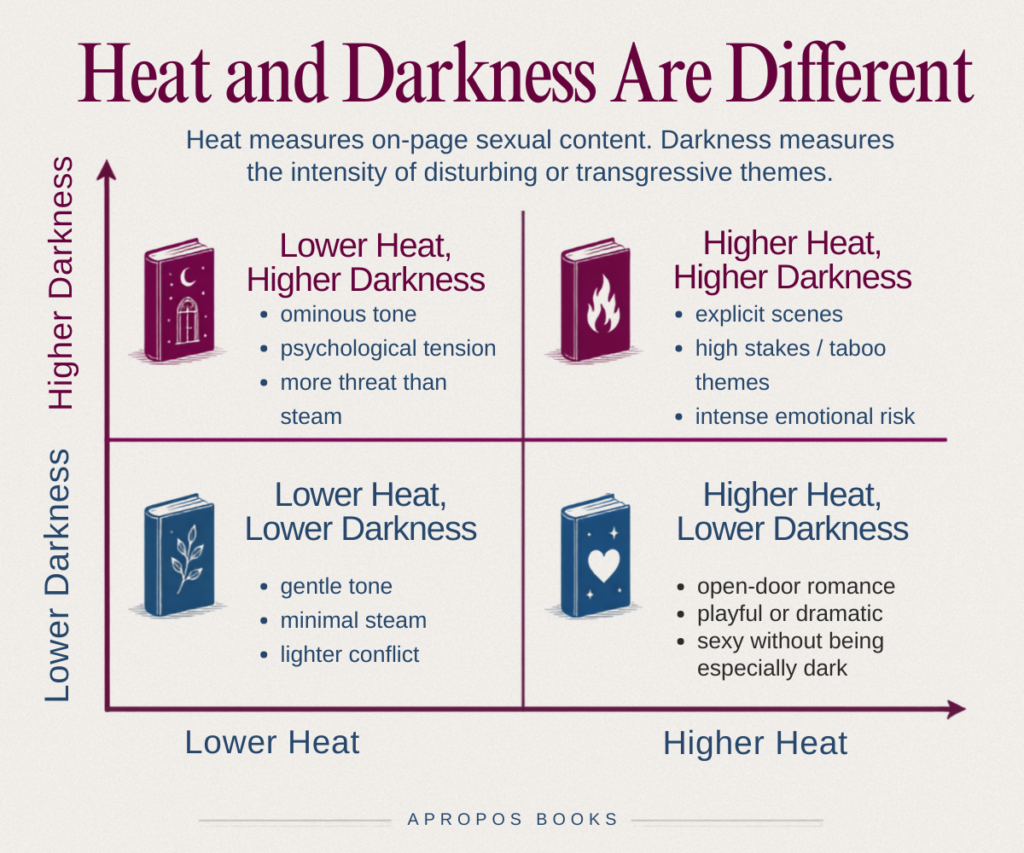 Chart comparing sexual heat levels with darkness levels in romance books.