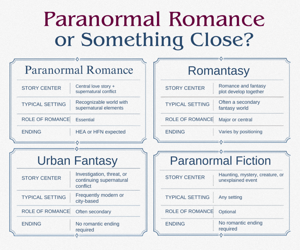 Comparison of paranormal romance, romantasy, urban fantasy, and paranormal fiction.