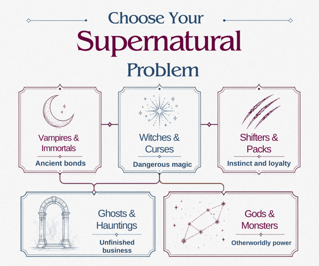 Paranormal romance guide organized by vampires, witches, shifters, ghosts, gods, and monsters.