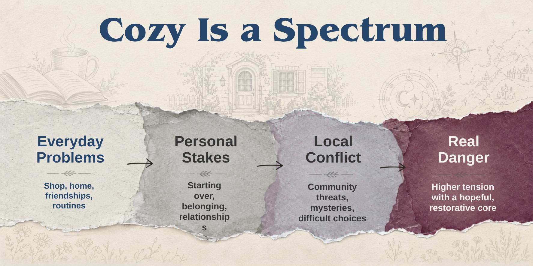 Spectrum showing how cozy fantasy can range from everyday problems to stories with serious danger and a restorative emotional core.