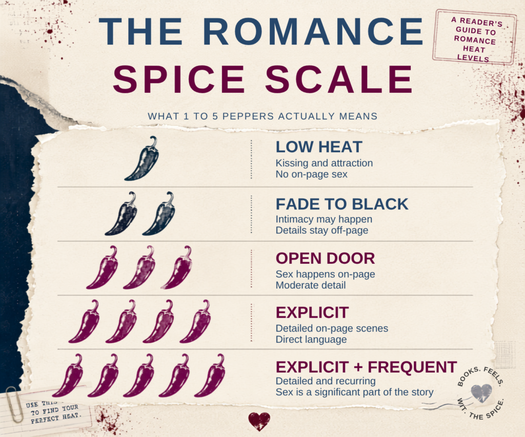 Five-level romance spice scale showing low heat, fade to black, open door, explicit, and explicit and frequent.